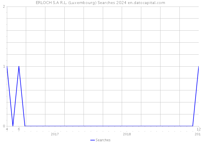 ERLOCH S.A R.L. (Luxembourg) Searches 2024 
