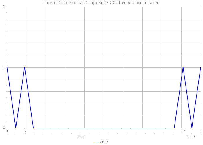 Lucette (Luxembourg) Page visits 2024 