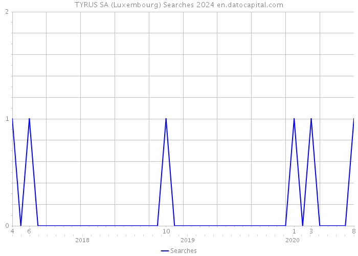 TYRUS SA (Luxembourg) Searches 2024 