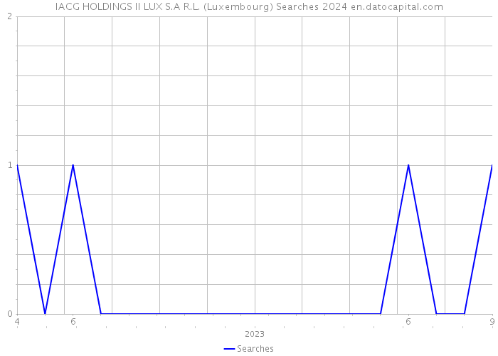 IACG HOLDINGS II LUX S.A R.L. (Luxembourg) Searches 2024 