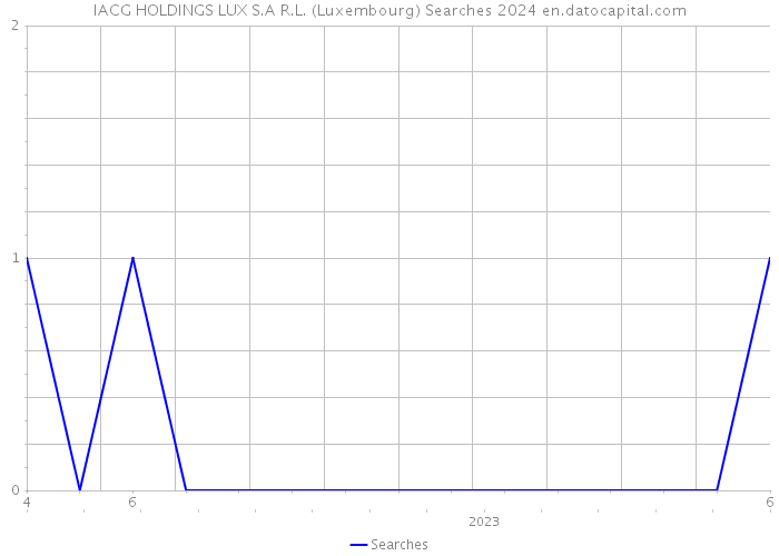 IACG HOLDINGS LUX S.A R.L. (Luxembourg) Searches 2024 