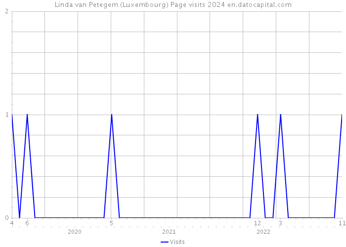 Linda van Petegem (Luxembourg) Page visits 2024 
