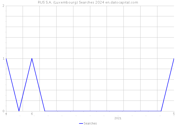 RUS S.A. (Luxembourg) Searches 2024 