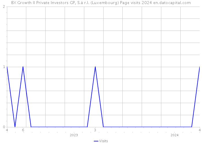 BX Growth II Private Investors GP, S.à r.l. (Luxembourg) Page visits 2024 