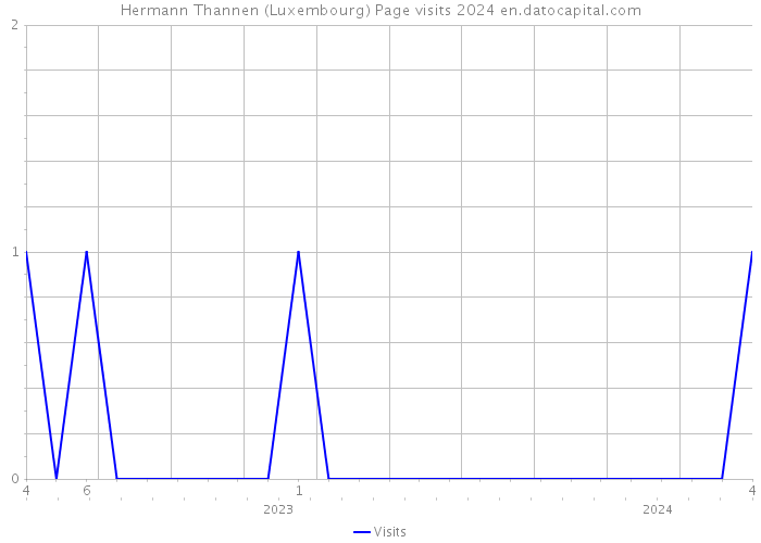 Hermann Thannen (Luxembourg) Page visits 2024 