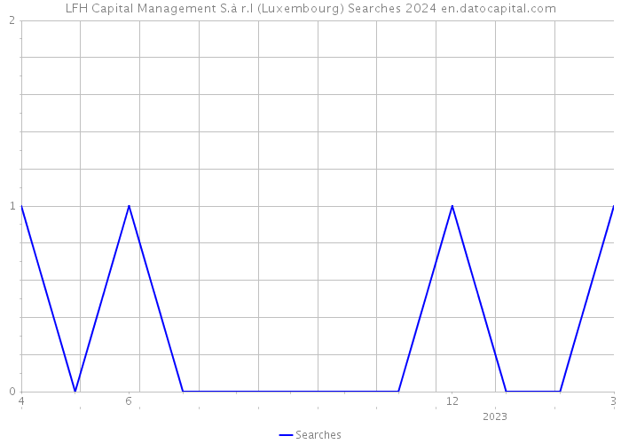 LFH Capital Management S.à r.l (Luxembourg) Searches 2024 