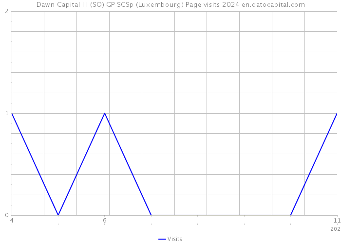 Dawn Capital III (SO) GP SCSp (Luxembourg) Page visits 2024 