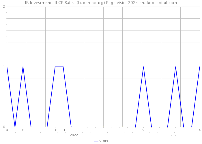 IR Investments II GP S.à r.l (Luxembourg) Page visits 2024 