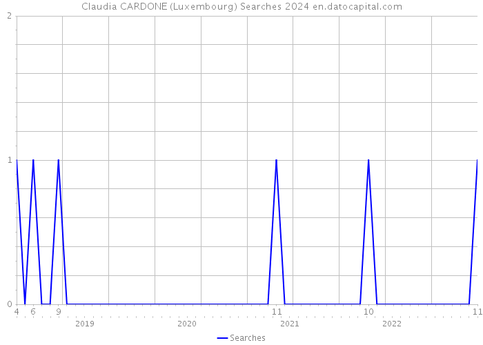 Claudia CARDONE (Luxembourg) Searches 2024 