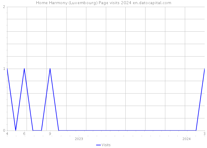 Home Harmony (Luxembourg) Page visits 2024 