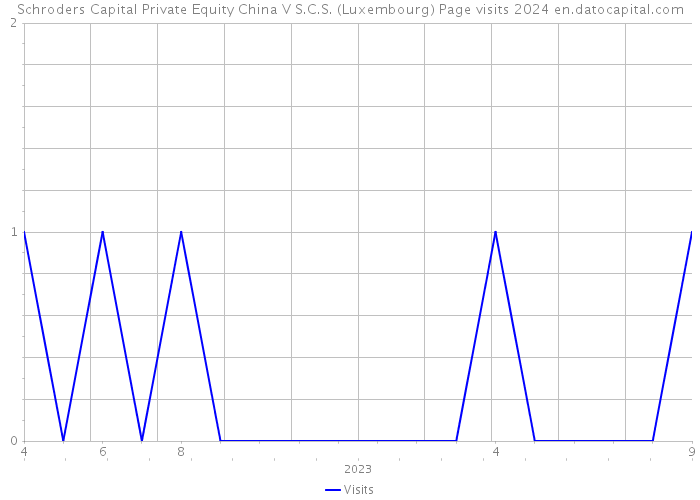Schroders Capital Private Equity China V S.C.S. (Luxembourg) Page visits 2024 