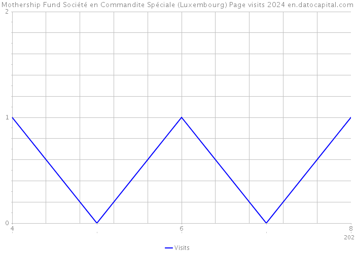 Mothership Fund Société en Commandite Spéciale (Luxembourg) Page visits 2024 