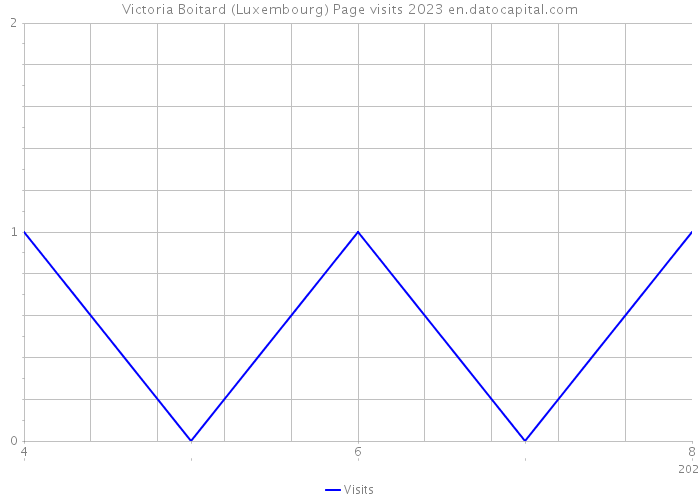 Victoria Boitard (Luxembourg) Page visits 2023 