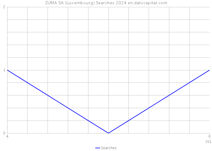 ZUMA SA (Luxembourg) Searches 2024 