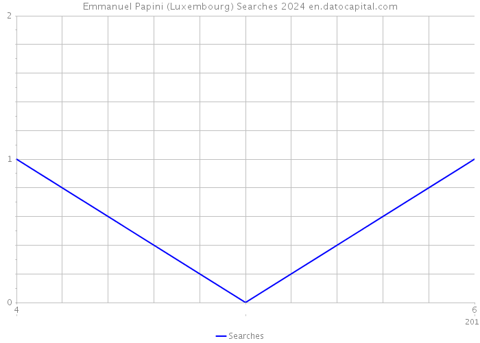 Emmanuel Papini (Luxembourg) Searches 2024 
