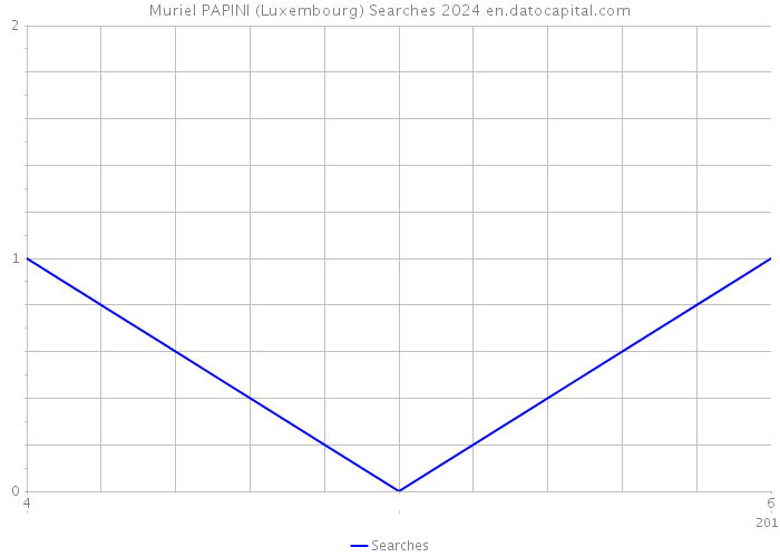 Muriel PAPINI (Luxembourg) Searches 2024 