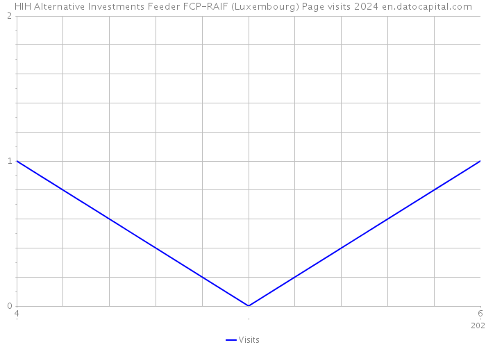 HIH Alternative Investments Feeder FCP-RAIF (Luxembourg) Page visits 2024 