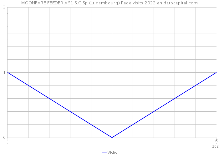 MOONFARE FEEDER A61 S.C.Sp (Luxembourg) Page visits 2022 