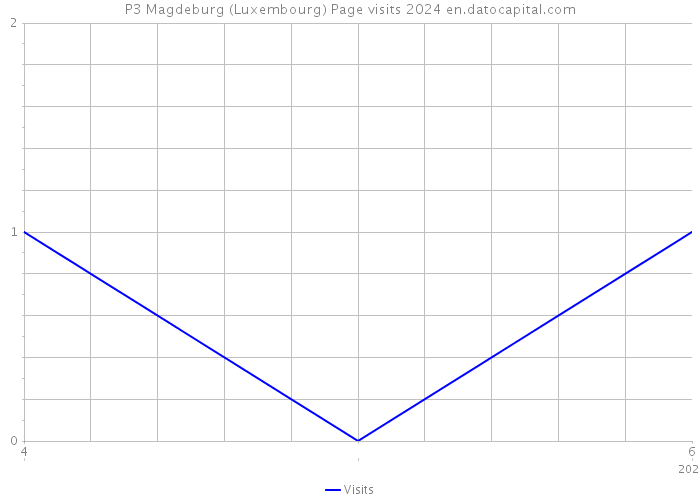 P3 Magdeburg (Luxembourg) Page visits 2024 