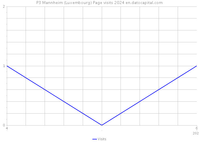 P3 Mannheim (Luxembourg) Page visits 2024 