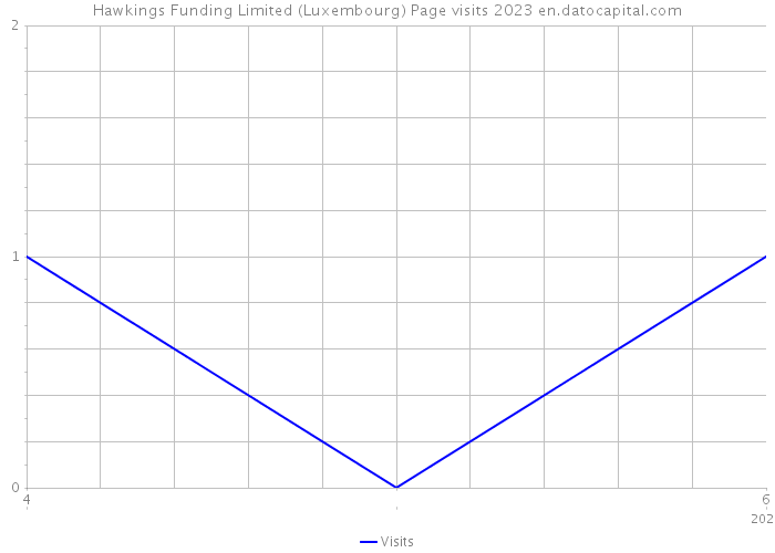 Hawkings Funding Limited (Luxembourg) Page visits 2023 