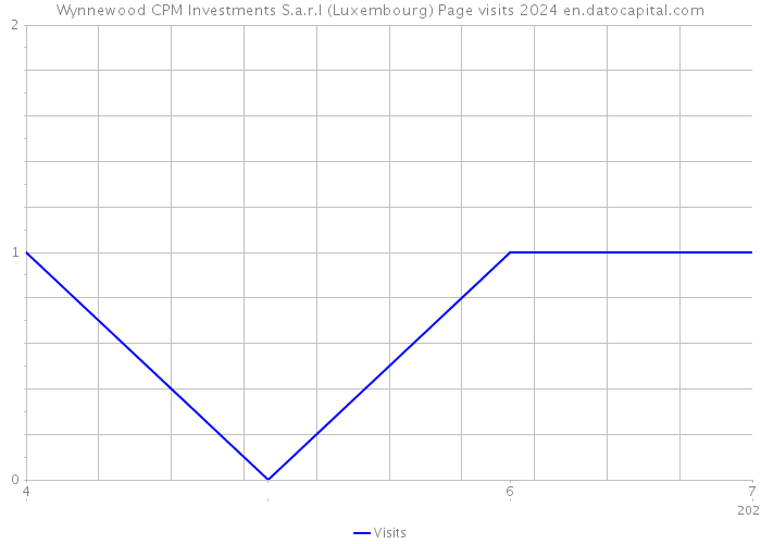 Wynnewood CPM Investments S.a.r.l (Luxembourg) Page visits 2024 