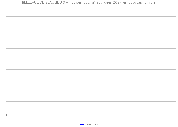 BELLEVUE DE BEAULIEU S.A. (Luxembourg) Searches 2024 