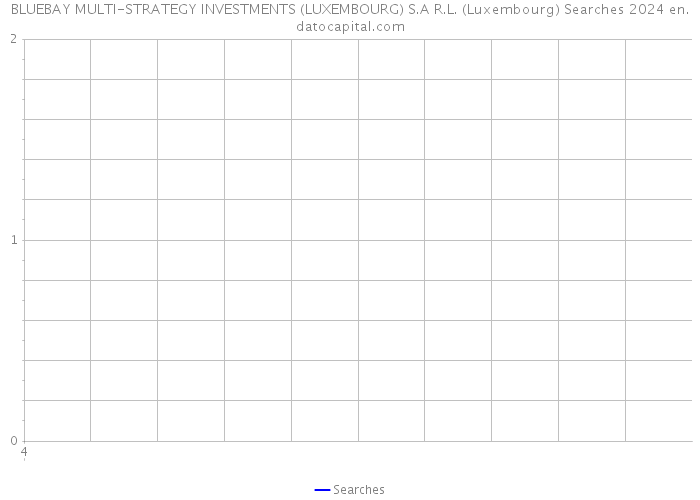 BLUEBAY MULTI-STRATEGY INVESTMENTS (LUXEMBOURG) S.A R.L. (Luxembourg) Searches 2024 