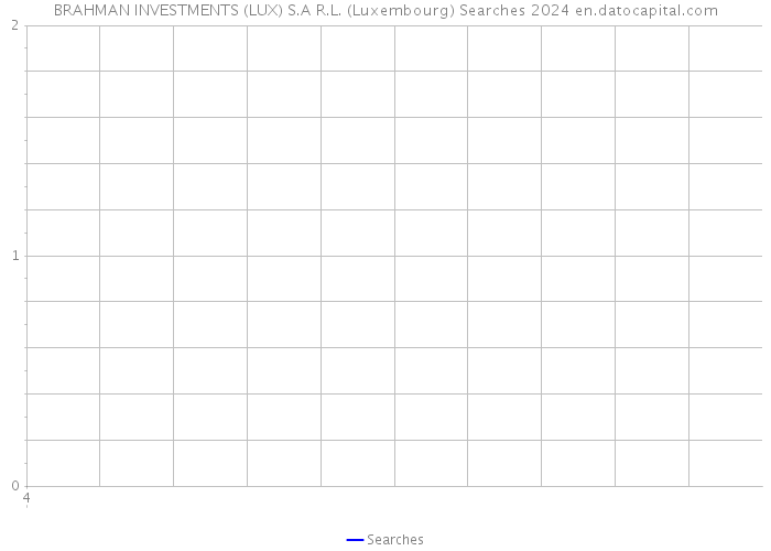 BRAHMAN INVESTMENTS (LUX) S.A R.L. (Luxembourg) Searches 2024 