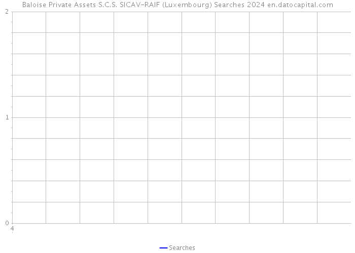 Baloise Private Assets S.C.S. SICAV-RAIF (Luxembourg) Searches 2024 