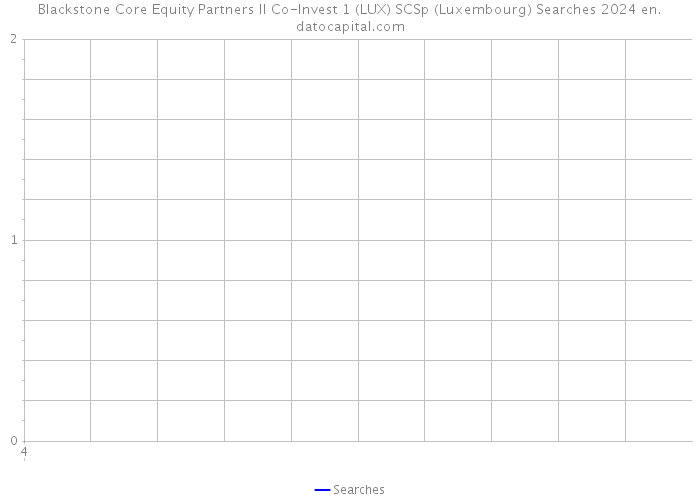 Blackstone Core Equity Partners II Co-Invest 1 (LUX) SCSp (Luxembourg) Searches 2024 