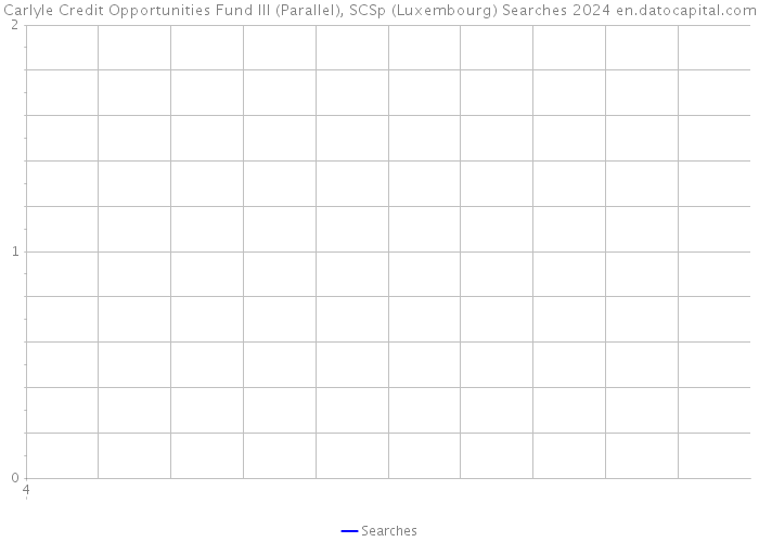 Carlyle Credit Opportunities Fund III (Parallel), SCSp (Luxembourg) Searches 2024 