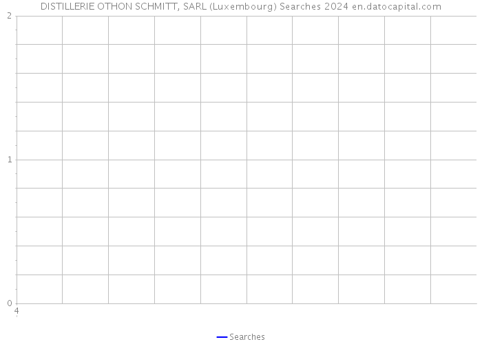 DISTILLERIE OTHON SCHMITT, SARL (Luxembourg) Searches 2024 