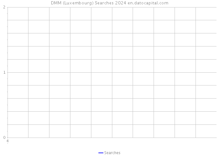 DMM (Luxembourg) Searches 2024 