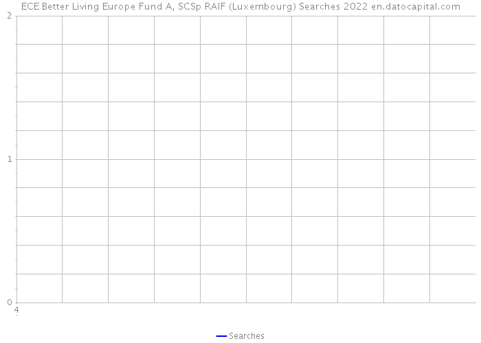 ECE Better Living Europe Fund A, SCSp RAIF (Luxembourg) Searches 2022 
