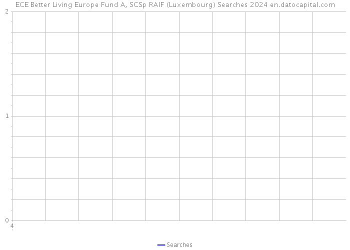 ECE Better Living Europe Fund A, SCSp RAIF (Luxembourg) Searches 2024 