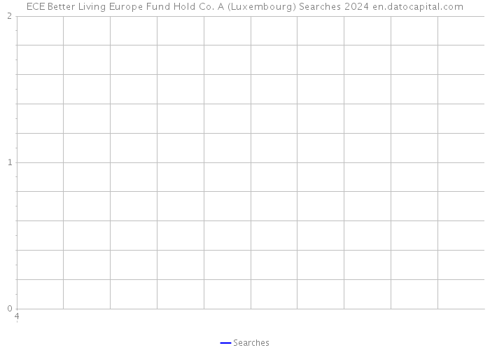 ECE Better Living Europe Fund Hold Co. A (Luxembourg) Searches 2024 