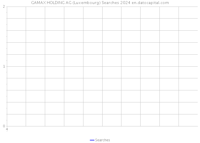 GAMAX HOLDING AG (Luxembourg) Searches 2024 