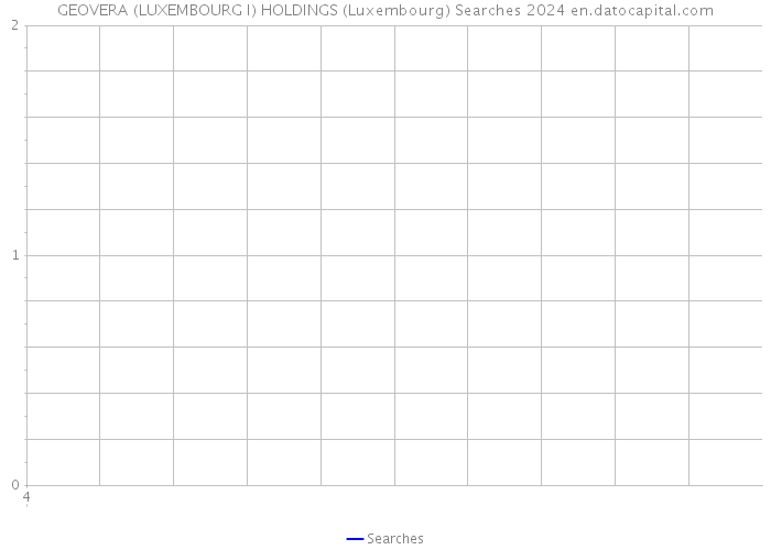 GEOVERA (LUXEMBOURG I) HOLDINGS (Luxembourg) Searches 2024 