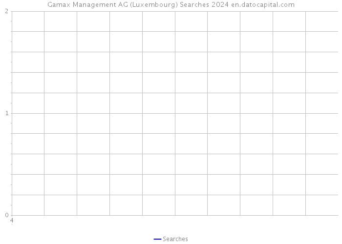 Gamax Management AG (Luxembourg) Searches 2024 