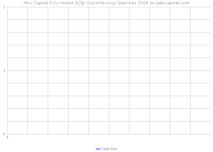 Hiro Capital II Co-Invest SCSp (Luxembourg) Searches 2024 