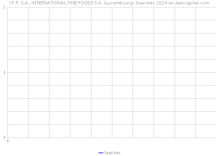 I.F.F. S.A., INTERNATIONAL FINE FOODS S.A. (Luxembourg) Searches 2024 