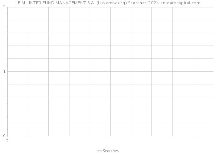 I.F.M., INTER FUND MANAGEMENT S.A. (Luxembourg) Searches 2024 
