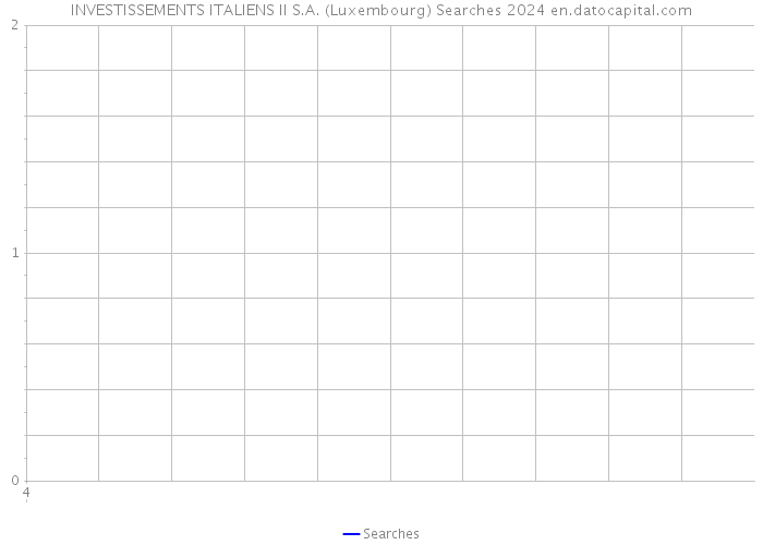 INVESTISSEMENTS ITALIENS II S.A. (Luxembourg) Searches 2024 