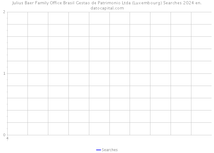 Julius Baer Family Office Brasil Gestao de Patrimonio Ltda (Luxembourg) Searches 2024 
