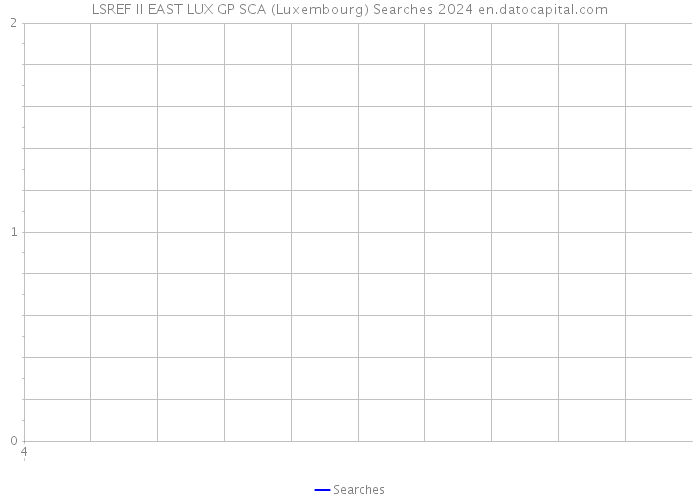 LSREF II EAST LUX GP SCA (Luxembourg) Searches 2024 