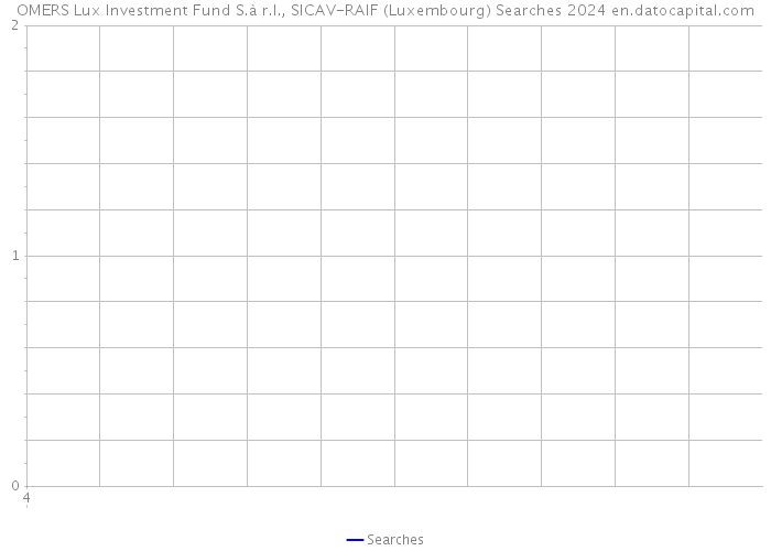 OMERS Lux Investment Fund S.à r.l., SICAV-RAIF (Luxembourg) Searches 2024 