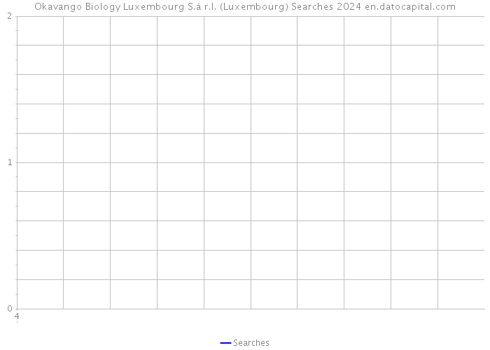 Okavango Biology Luxembourg S.à r.l. (Luxembourg) Searches 2024 