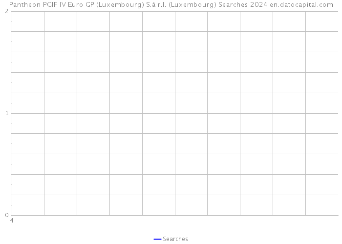 Pantheon PGIF IV Euro GP (Luxembourg) S.à r.l. (Luxembourg) Searches 2024 