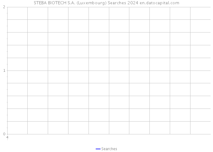 STEBA BIOTECH S.A. (Luxembourg) Searches 2024 